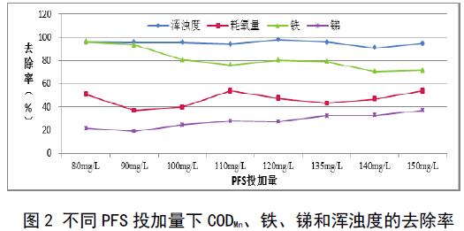 圖2 不同聚合硫酸鐵投加量下COD、鐵、銻和渾濁度的去除率