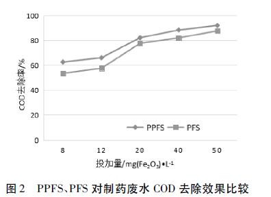 圖2 PPFS、PFS 對制藥廢水COD去除效果比較