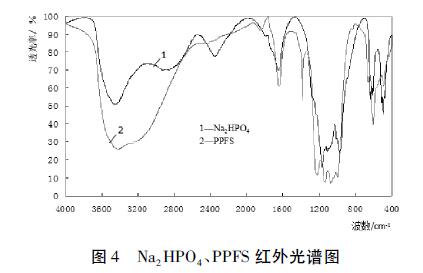圖4 Na2HPO4、PPFS 紅外光譜圖